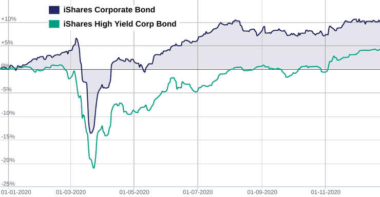 Junk bonds vs investment grade bonds performance, 2020