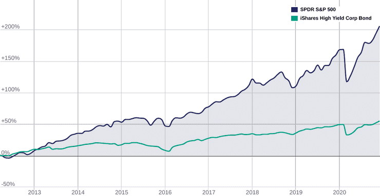 Junk bonds vs stocks performance, long term