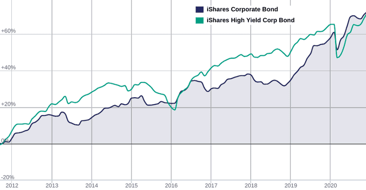 Junk bonds vs investment grade bonds performance, long term